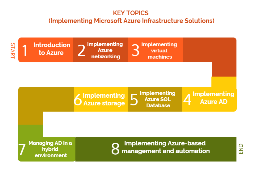 implementing ms azure 