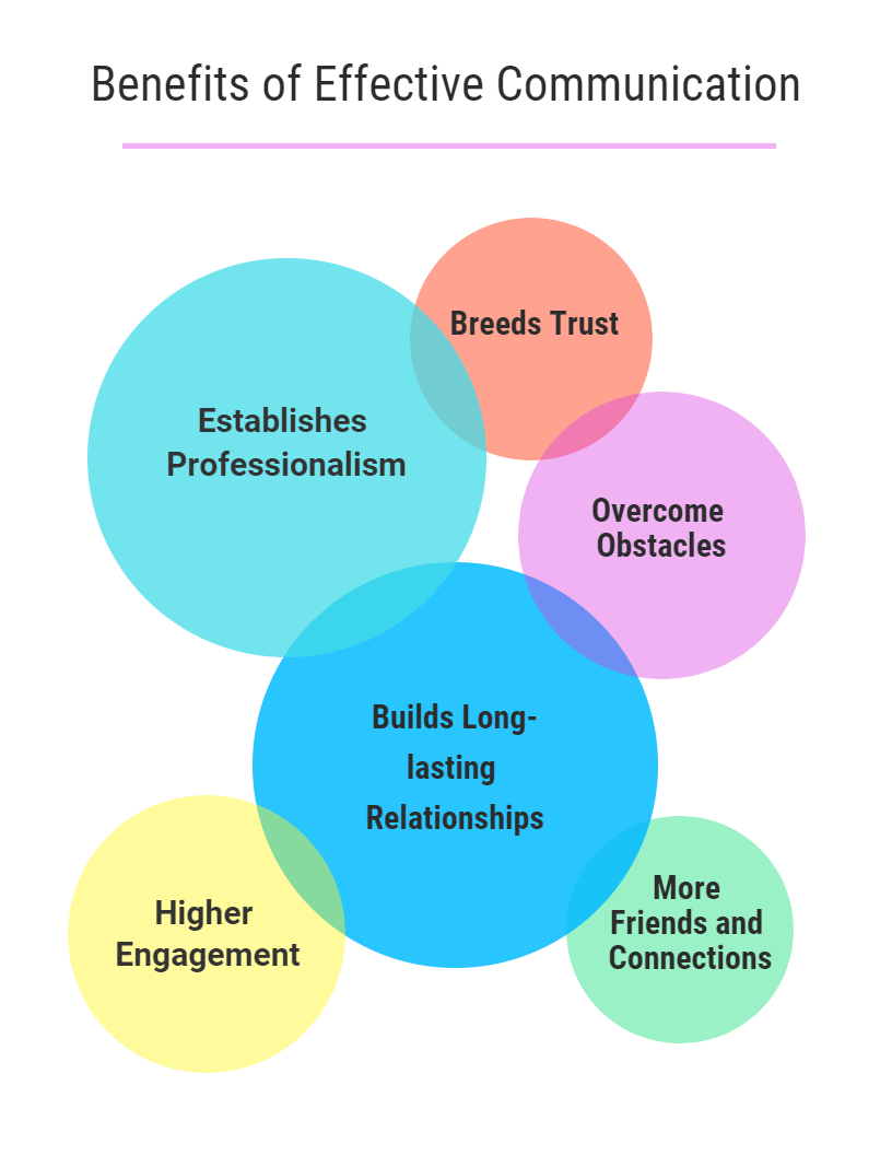 what is communication skills in educational management